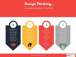 Design thinking Ame Stuart